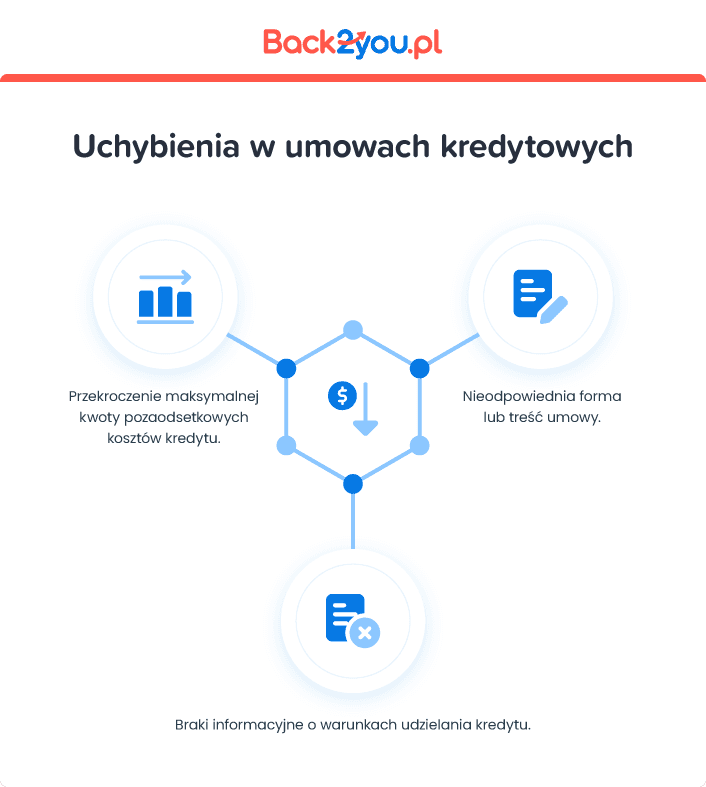 błędy w umowie skutkujące wprowadzeniem sankcji kredytu darmowego w banku PKO BP