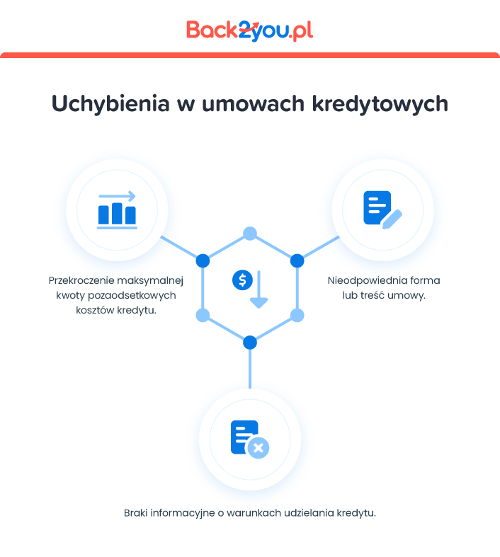 błędy w umowie skutkujące wprowadzeniem sankcji kredytu darmowego w banku PKO BP