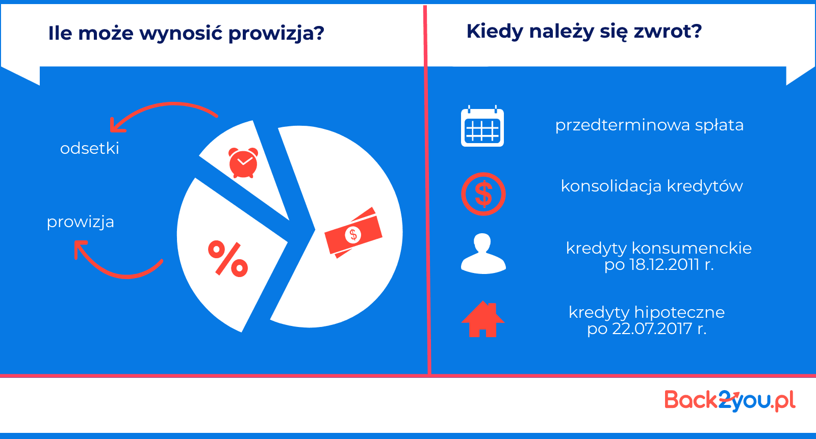 prowizja bankowa a zwrot