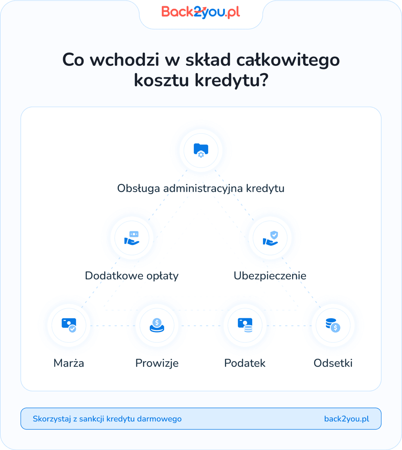 co wchodzi w skład całkowitego kosztu kredytu