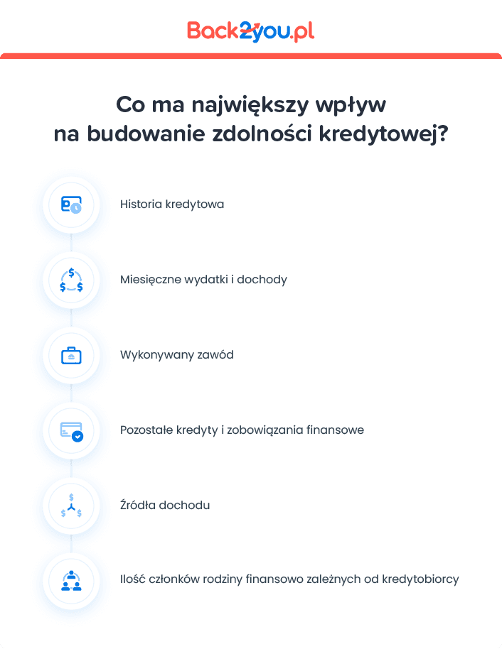 Co ma największy wpływ na budowę zdolności kredytowej?