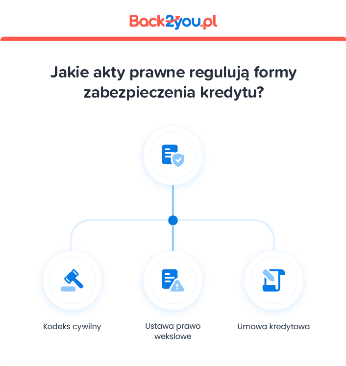 Regulacje prawne form zabezpieczenia kredytu