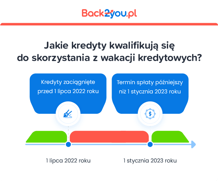 Wymagania wobec kredytów uprawniające do skorzystania z wakacji kredytowych