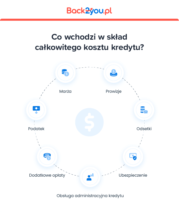 Co wchodzi w skład całkowitego kosztu kredytu?