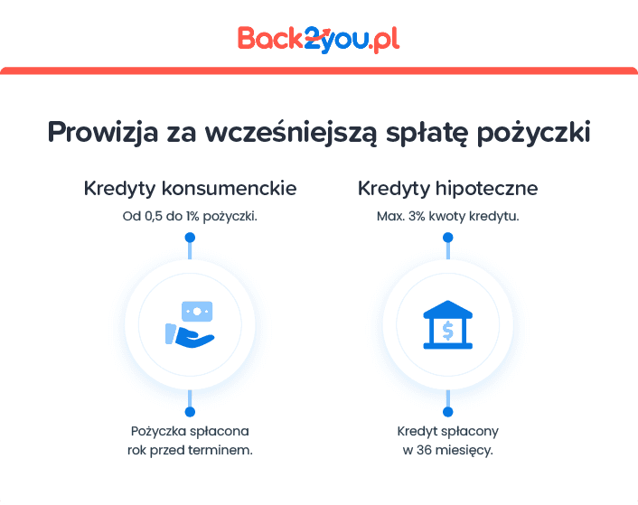 Ile wynosi prowizja za wcześniejszą spłatę kredytu?