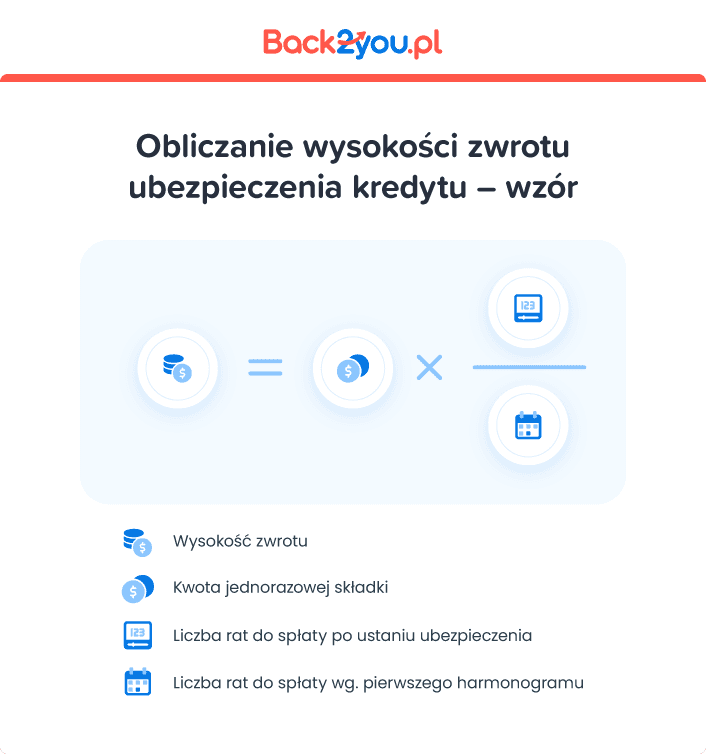 obliczanie zwrotu ubezpieczenia kredytu