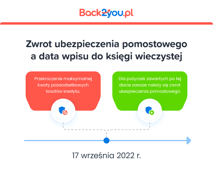 Kiedy należy się zwrot ubezpieczenia pomostowego