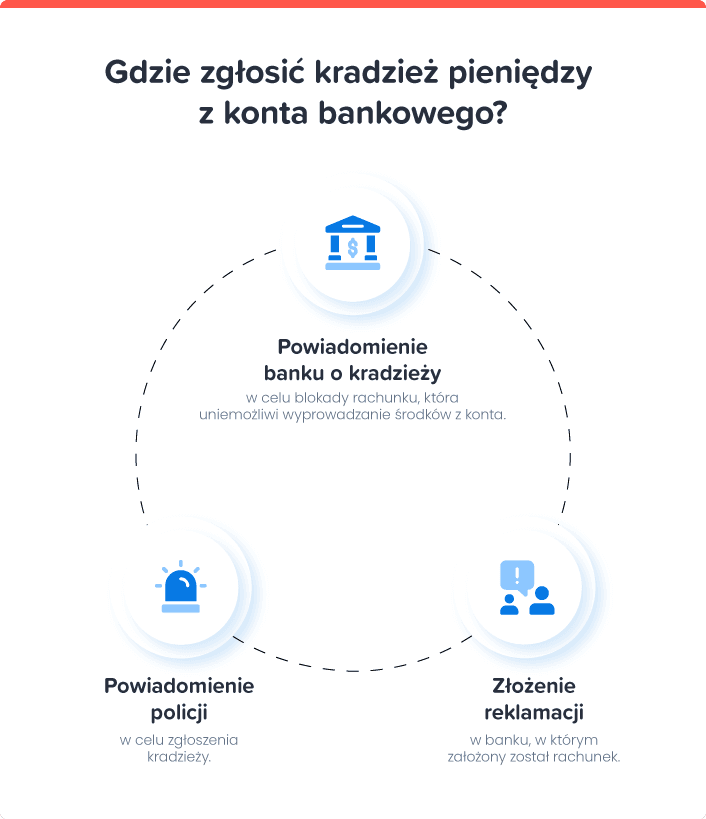 gdzie zgłosić kradzież pieniędzy z konta bankowego