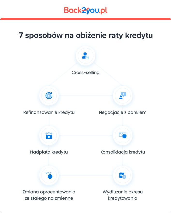 Jak obniżyć ratę kredytu? 7 porad