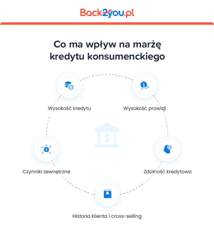 Co wpływa na marżę kredytu konsumenckiego?