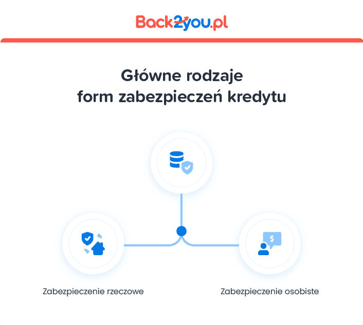 Rodzaje form zabezpieczenia kredytu